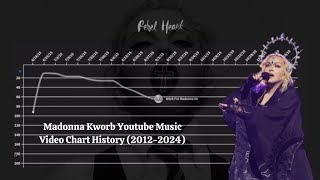 Madonna  Kworb Youtube Music Video Chart History 20122024 [upl. by Scherman]