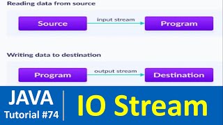 Java Tutorial 74  Java input output IO Streams [upl. by Asena445]