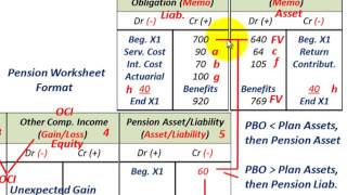 Pension Accounting Gains amp Losses As Change In Estimate Of PBO amp Actual Vs Expected Return [upl. by Mccowyn]