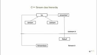 File Handling and Streams in C [upl. by Alleon593]