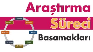 Bir bilimsel araştırma sürecinde hangi yollar izlenir [upl. by Trescott397]