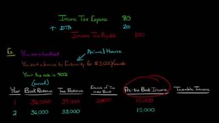 Deferred Tax Assets in Financial Accounting [upl. by Eirena479]