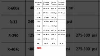 Gas Charging R410aR22R134aR600aR407c  Gas Pressure chart [upl. by Neevan]