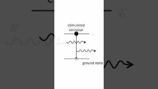 How is a photon in a LASER created Stimulated Emissions [upl. by Lelith]