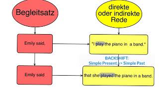 Indirect Speech 2 Backshift Grip on Grammar [upl. by Bekah]