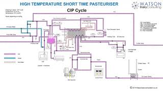 Milk Pasteuriser Training CIP [upl. by Llejk]