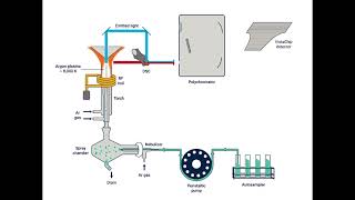 ICPOES Instrumentation [upl. by Gnal]