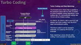 TN LTE 16 Physical layer Transport Channels Processing [upl. by Zoller196]