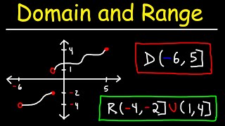 Domain and Range of a Function From a Graph [upl. by Alleb]