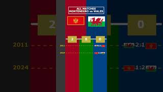 ALL MATCHES MONTENEGRO vs WALES viral montenegro wales nationsleague [upl. by Yedok]