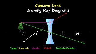 Concave Lens Full Lesson Overview amp Ray Diagrams [upl. by Stephannie]