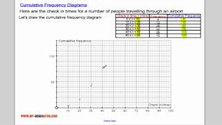 Cumulative Frequency Diagrams [upl. by Winola]