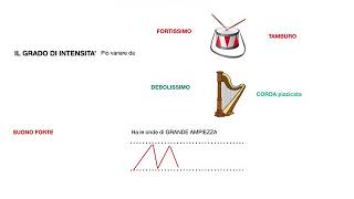 Musica Caratteristiche del suono [upl. by Ytsirt]