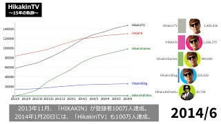 【20062021】HikakinTV登録者数推移 [upl. by Ilesara200]