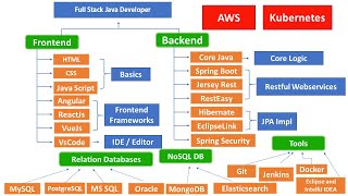 How to Become a Full Stack Java Developer  Learning Path for Full Stack Java Developer [upl. by Mert]