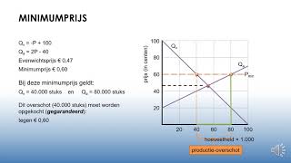 Minimumprijs en maximumprijs [upl. by Lareena]