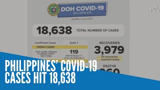 Philippines’ COVID 19 cases hit 18638 [upl. by Braunstein]