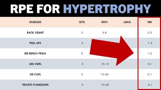 RPE Explained For Hypertrophy Training [upl. by Rehpotsrik]