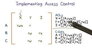 Example Access Control Matrix [upl. by Lonnard199]