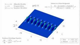 Solitons on a Finite Background Akhmediev Breather Peregrine Soliton amp KuznetsovMa Soliton [upl. by Laurita]