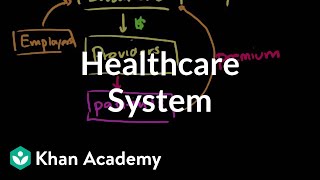 Healthcare system overview  Health care system  Heatlh amp Medicine  Khan Academy [upl. by Ttayw]