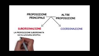 LA SINTASSI E LA FRASE COMPLESSA  FRASE COMPLESSA O PERIODO  Mappa per ricordare [upl. by Fiertz]