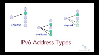 IPv6 address types  unicast  multicast  anycast  link local  free ccna 200301 [upl. by Anay]