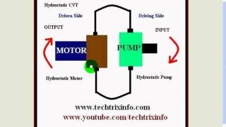 Animation  How hydrostatic CVT works ✔ [upl. by Hallutama]