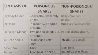 Difference Between Poisonous Snakes And Non Poisonous SnakesClass Series [upl. by Casady707]