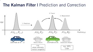 Kalman Filter  Part 1 [upl. by Niraj]