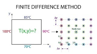 Heat Transfer L11 p3  Finite Difference Method [upl. by Toiboid870]