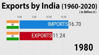 Exports by India 19602020 [upl. by Icats661]