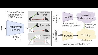 CVPR 2023 Exploiting Unlabelled Photos for Stronger FineGrained Sketch Based Image Retrieval [upl. by Ordnagela831]