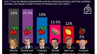 Sondages présidentielle 2017 Favorisent Macron Marine Le Pen Fillon [upl. by Nosreffej]