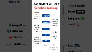 🔥 2023 Back End Developer Complete Roadmap  backend shorts [upl. by Ahsyen]