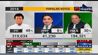 Popular Votes  Election Pakistan 2018 [upl. by Peednus431]