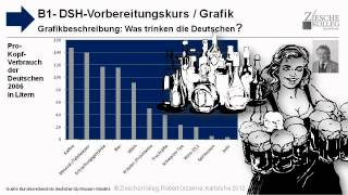 B1DSH Grafikbeschreibung Was trinken die Deutschen [upl. by Eleanor]