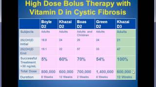 Dr Vin Tangpricha  Improving Clinical Outcomes in Cystic Fibrosis with Vitamin D [upl. by Ferrand]