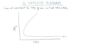 Tropospheric ozone chemistry part 2 [upl. by Oinesra17]