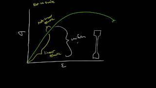 Uniform and nonuniform deformation in metals [upl. by Elicul99]