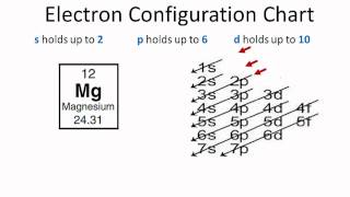 Magnesium Electron Configuration [upl. by Eidoj963]