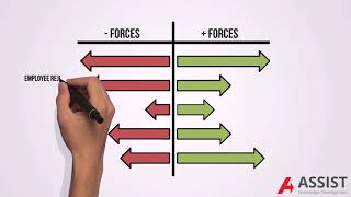 Force Field Analysis by Kurt Lewin Explained [upl. by Eillek]