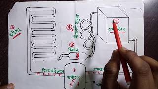 Refrigeration cycle air conditioner Freeze [upl. by Seerdi376]