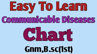 Easy to learn Communicable Diseases Chart For Gnm and Bsc Nursing1st year [upl. by River]