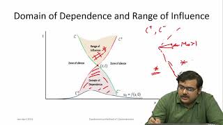 lec52 Method of Characteristics 2D Supersonic Flow  I [upl. by Wohlen]