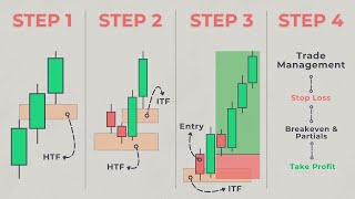 4 Steps ICT Strategy That Beats The Market Every Time Full Course [upl. by Norene897]