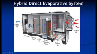 Lecture 6 2 Evaporative Cooling Air Conditioning Systems [upl. by Shanahan]