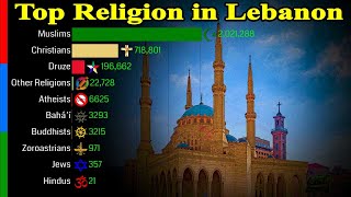 Top Religion Population in Lebanon 1900  2100  Religious Population Growth  Data Player [upl. by Hyacintha]