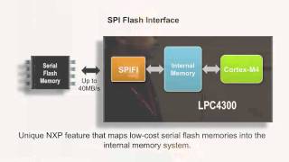 Introduction to NXPs LPC4300 CortexM4 based digital controller [upl. by Ajay]