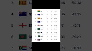 WTC points table after india win against bangladesh [upl. by Ahsilrae]